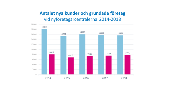 KUVA Uusien asiakkaiden ja perustettujen yritysten maara 2014 2018 se2
