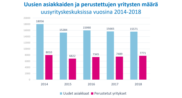 KUVA Uusien asiakkaiden ja perustettujen yritysten maara 2014 2018